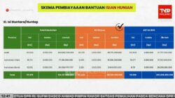 Bansos Pascabencana Dikebut, Tiga Provinsi di Sumatra Terima Rp1,83 Triliun