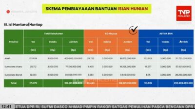 Bansos Pascabencana Dikebut, Tiga Provinsi di Sumatra Terima Rp1,83 Triliun